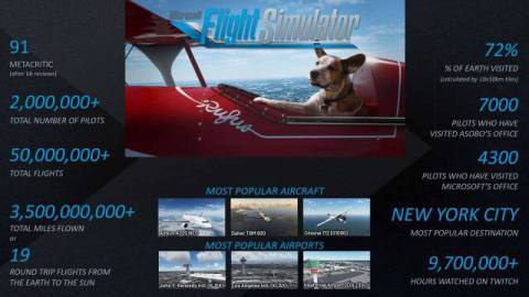Microsoft Flight Simulator is Fastest Growing Entry in the Series with Over 2 Million Players to Date