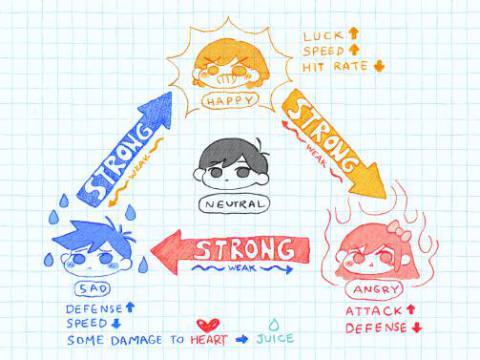 Omori Emotions Chart | How to inflict emotions and which to use