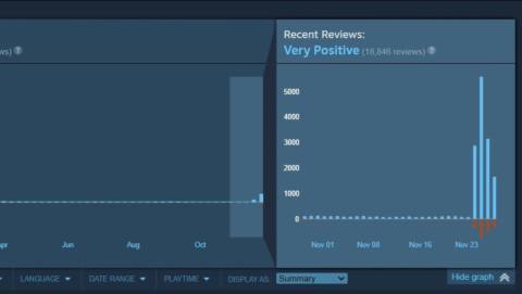Cyberpunk 2077 now has “Very Positive” user review rating on Steam