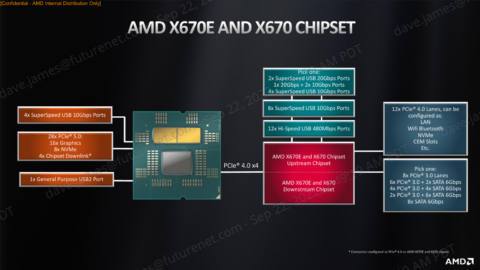 AMD’s top Zen 5 motherboards will reportedly come in a triple-chip configuration for guaranteed USB4 40Gbps support