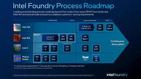 Intel's process roadmap