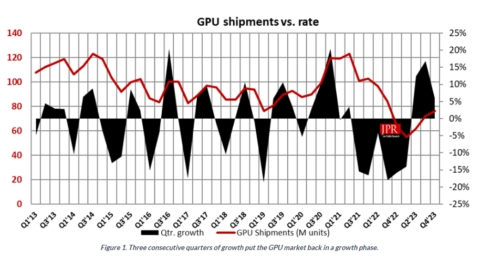 GPU shipments vs/ rate graph
