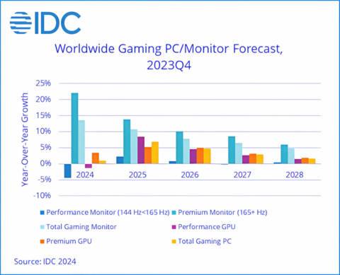 A chart displaying the shipment forecasts by IDC for gaming PCs, gaming monitors, and GPUs