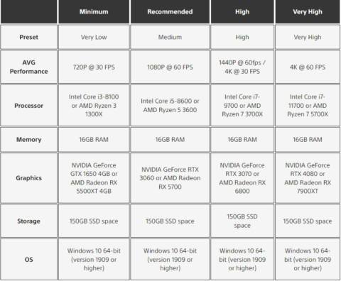 Horizon Forbidden West’s highest PC setting needs a GPU that didn’t even exist when the game first came out, along with 150GB of SSD space
