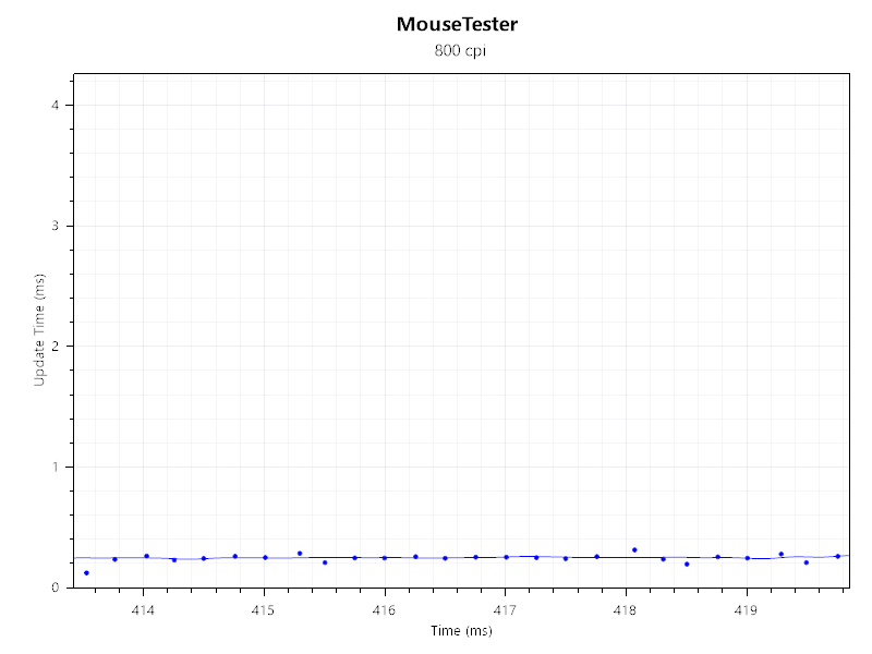 Test results from MouseTester.