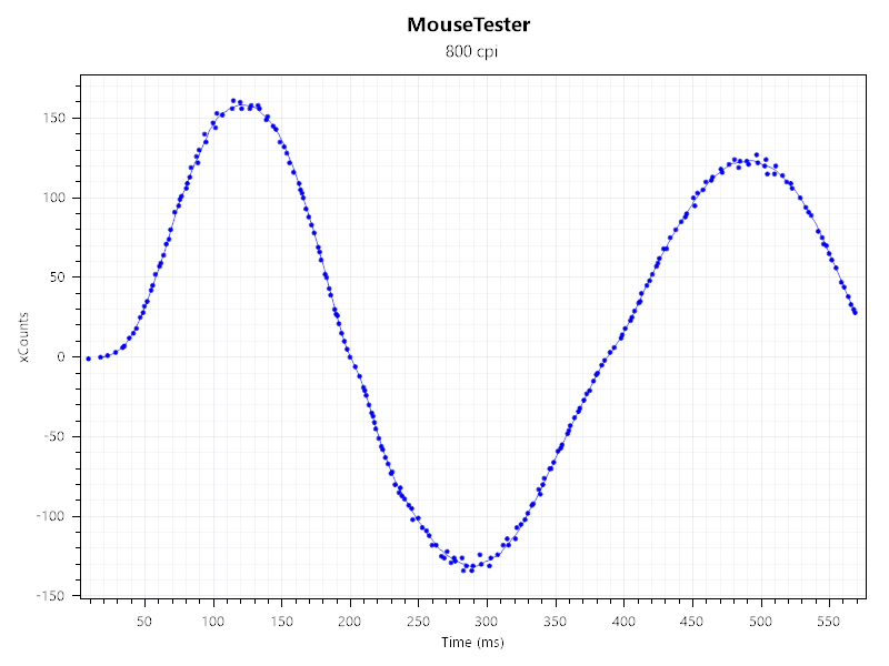 Test results from MouseTester.