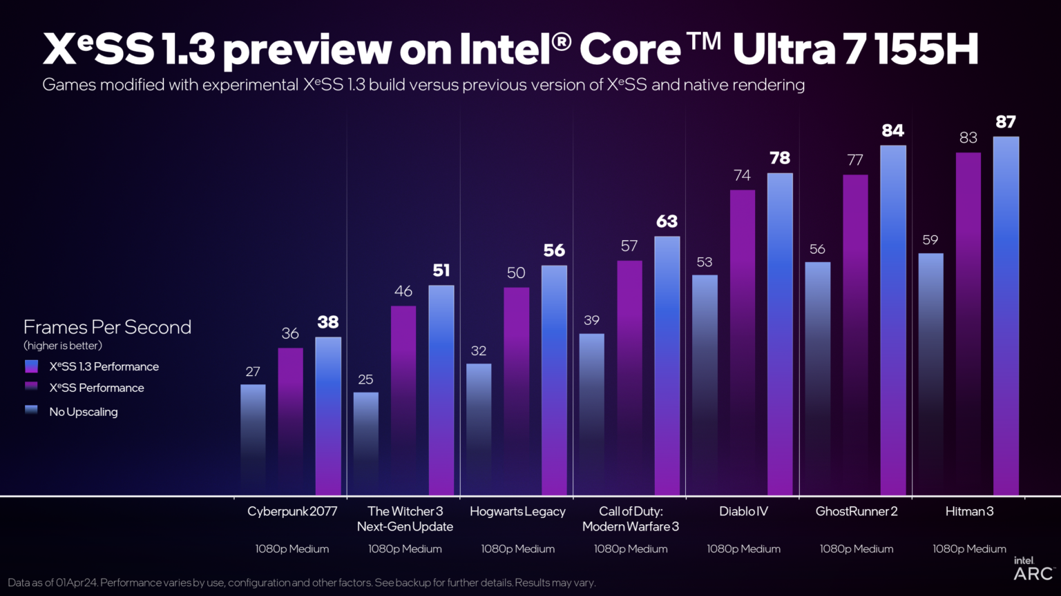 A graph showing comparative performance figures for XeSS 1.3 running on an Intel Core UItra 7 155H iGPU