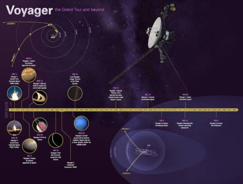An infographic showing the timeline and flight paths taken by NASA Voyager spacecraft