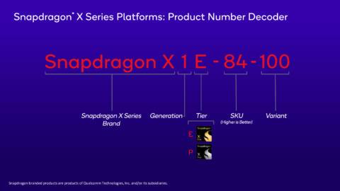 The full Snapdragon X CPU line-up has now been unveiled, and according to Qualcomm’s numbers it should put the fear of ARM into AMD and Intel’s laptop divisions