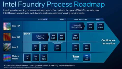 Intel Foundry Process Node Roadmap