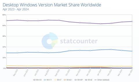 Statcounter Windows marketshare data for March 2024