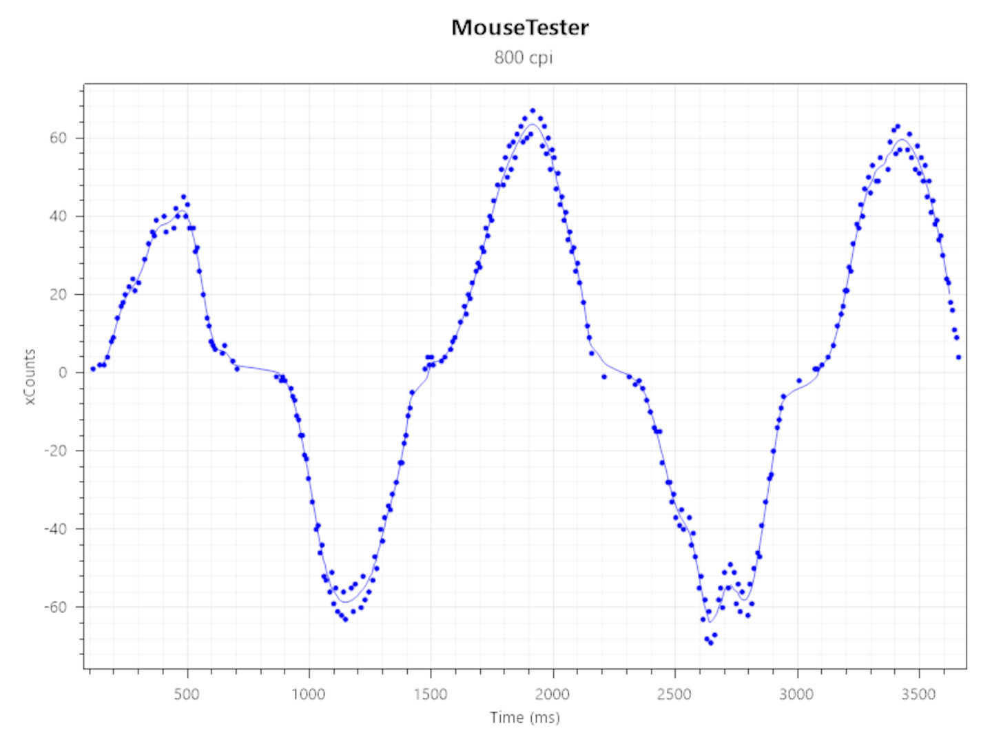 Screenshots of Mouse Tester results for the Corsair M75 Wireless