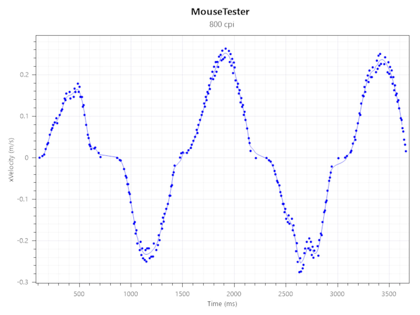 Screenshots of Mouse Tester results for the Corsair M75 Wireless