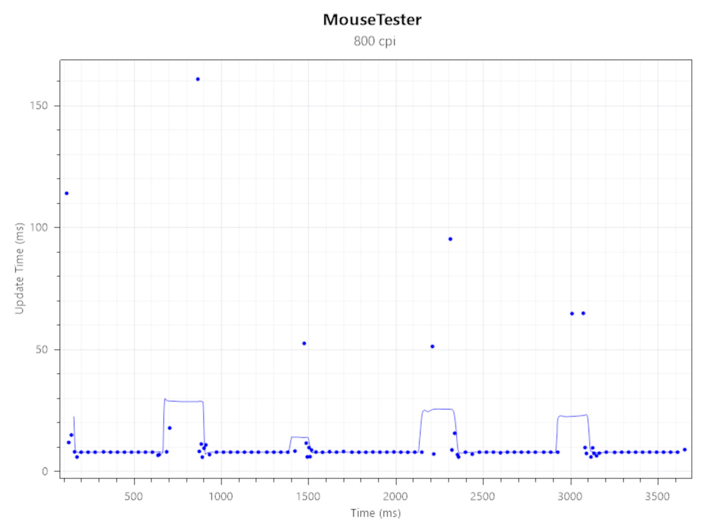 Screenshots of Mouse Tester results for the Corsair M75 Wireless