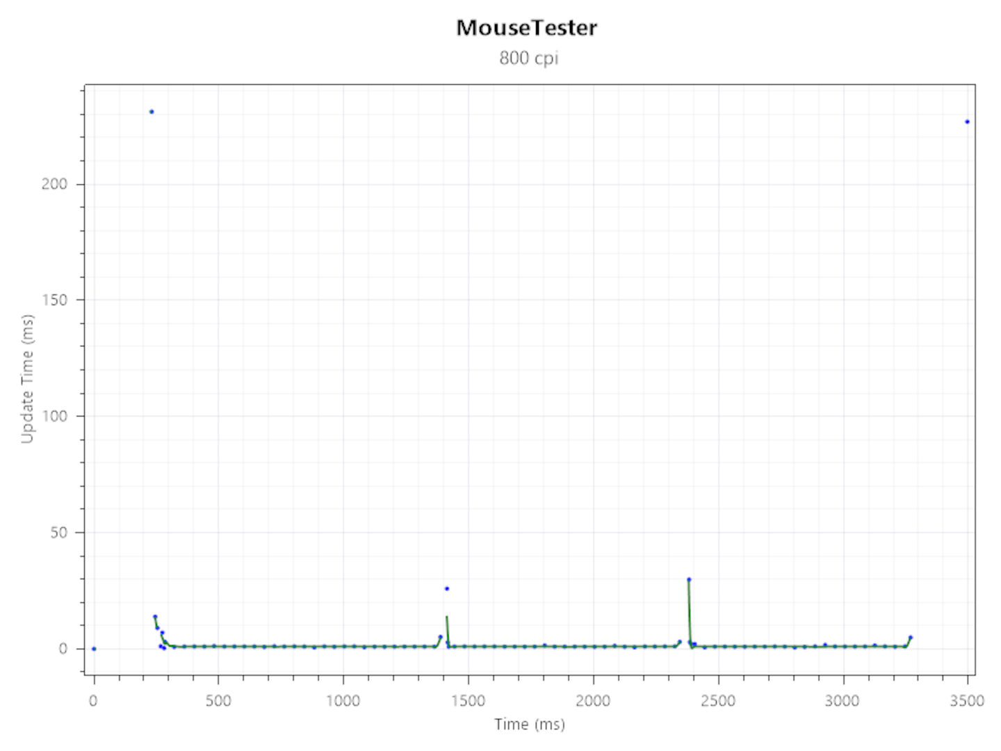 Mouse tracking charts for the Razer Viper V3 Pro gaming mouse