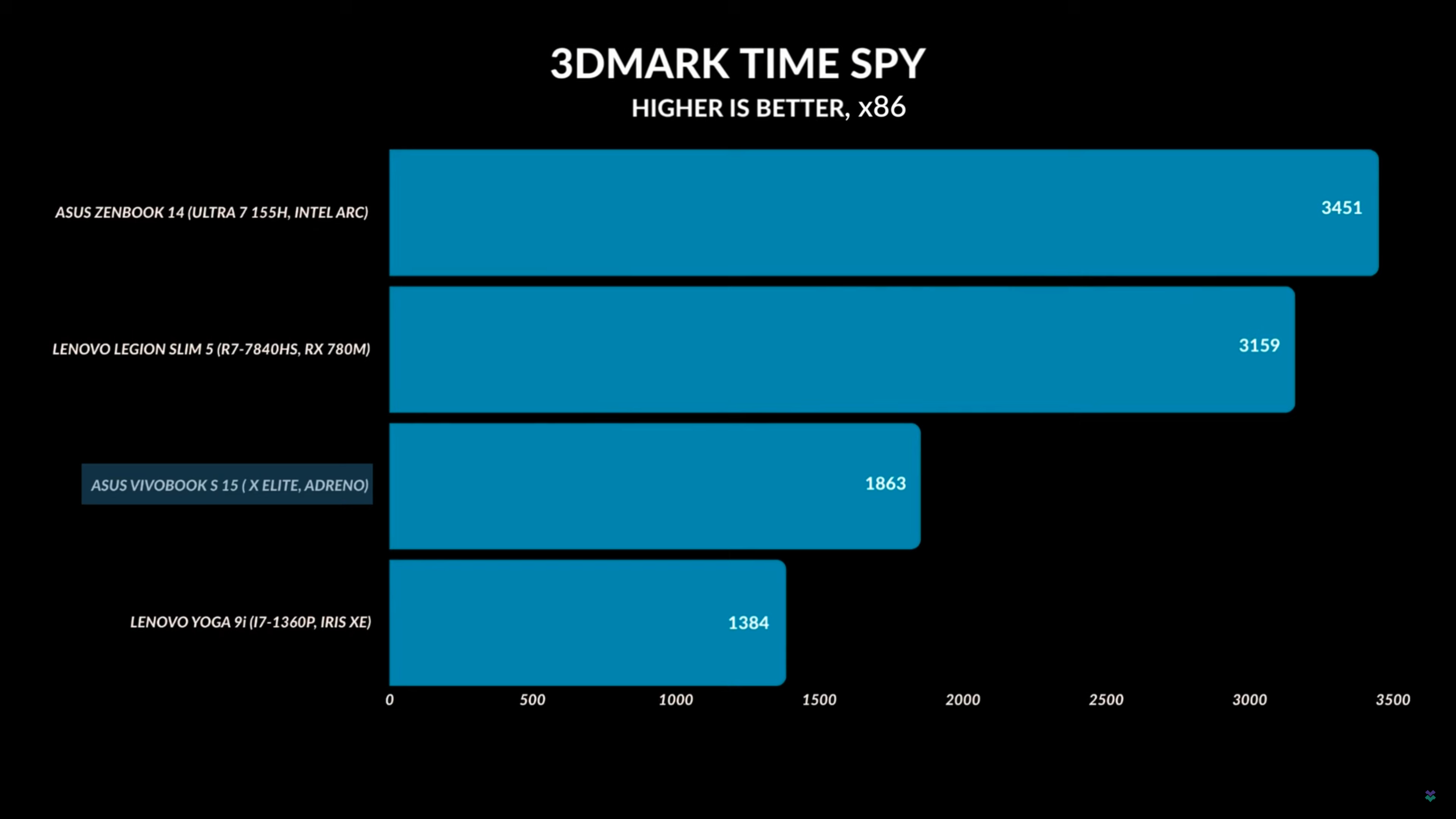 Asus Vivobook S 15 3DMark performance