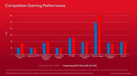 Qualcomm touts Intel-beating gaming performance for its Snapdragon X Arm chip, promises gaming app plus monthly GPU driver updates