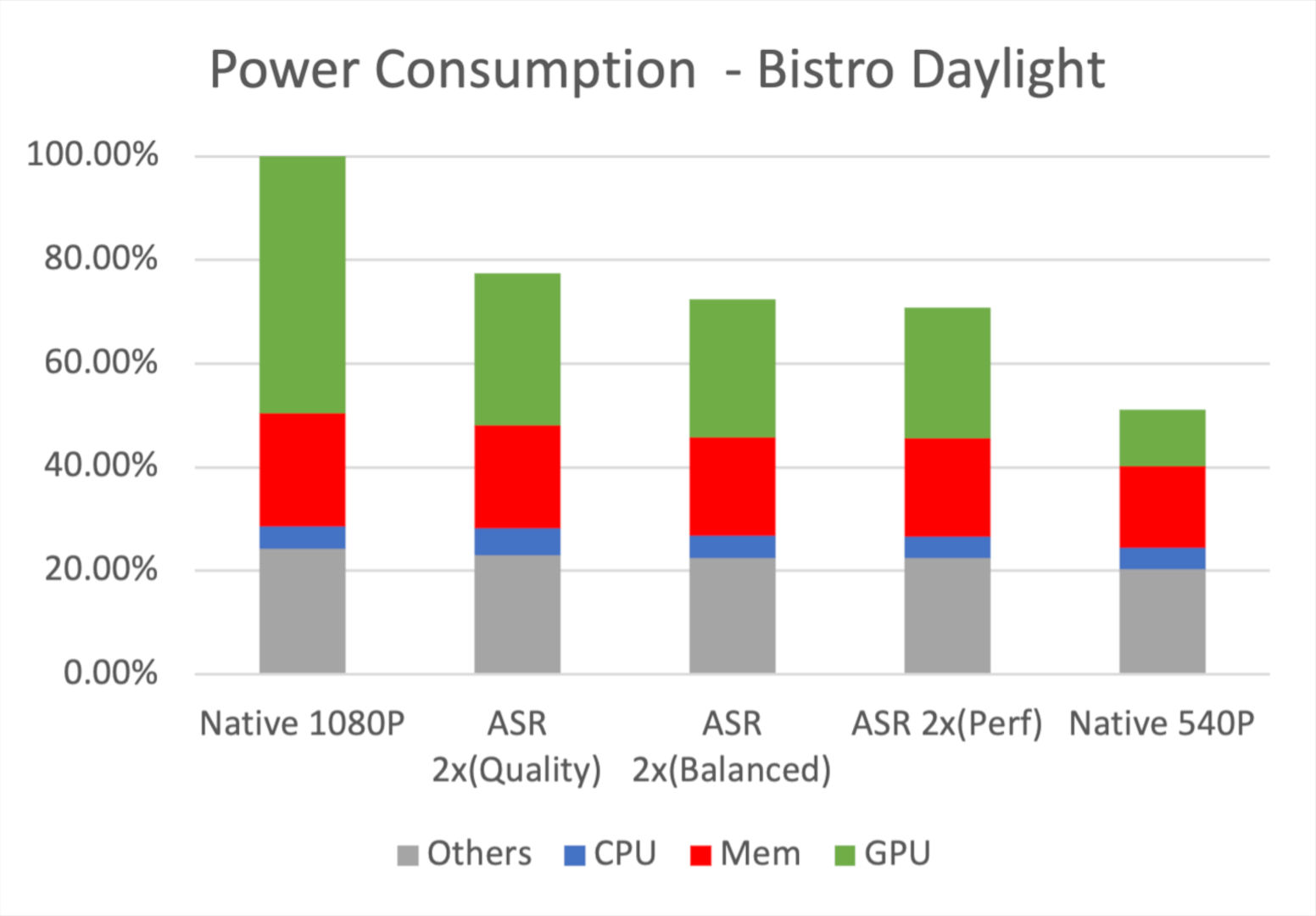 Charts displaying the performance/power benefits of Arm's Arm-ASR upscaling system over other methods