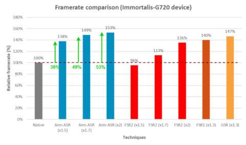 Arm has developed a new shader-based upscaler using AMD’s open source FSR 2