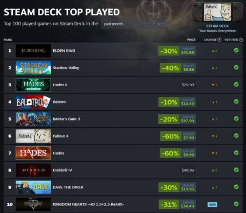 Valve’s new top-played chart for the Steam Deck shows that people really, really like both Hades and Hades 2