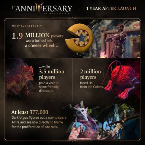 Baldur’s Gate 3 anniversary statistics cement the popularity of Astarion, kissing, and being turned into a cheese wheel