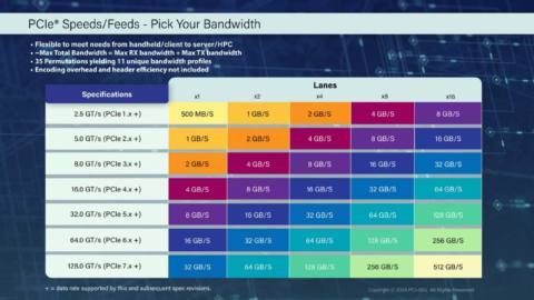 Micron touts world’s first PCIe Gen 6 drive with epic 26 GB/s speeds but it’s not hitting your PC for years