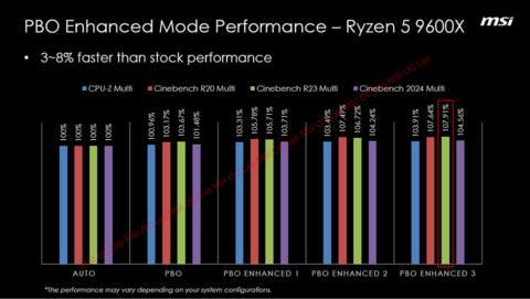 9600X performance gains with MSI's PBO enhanced mode enabled