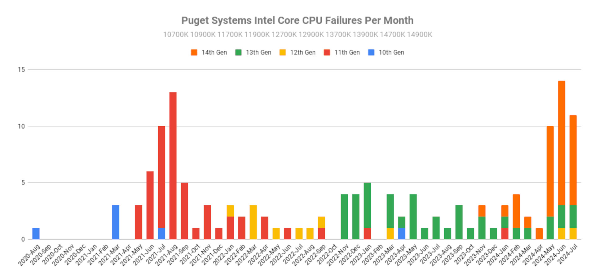 Puget System Intel chip failure rate report chart