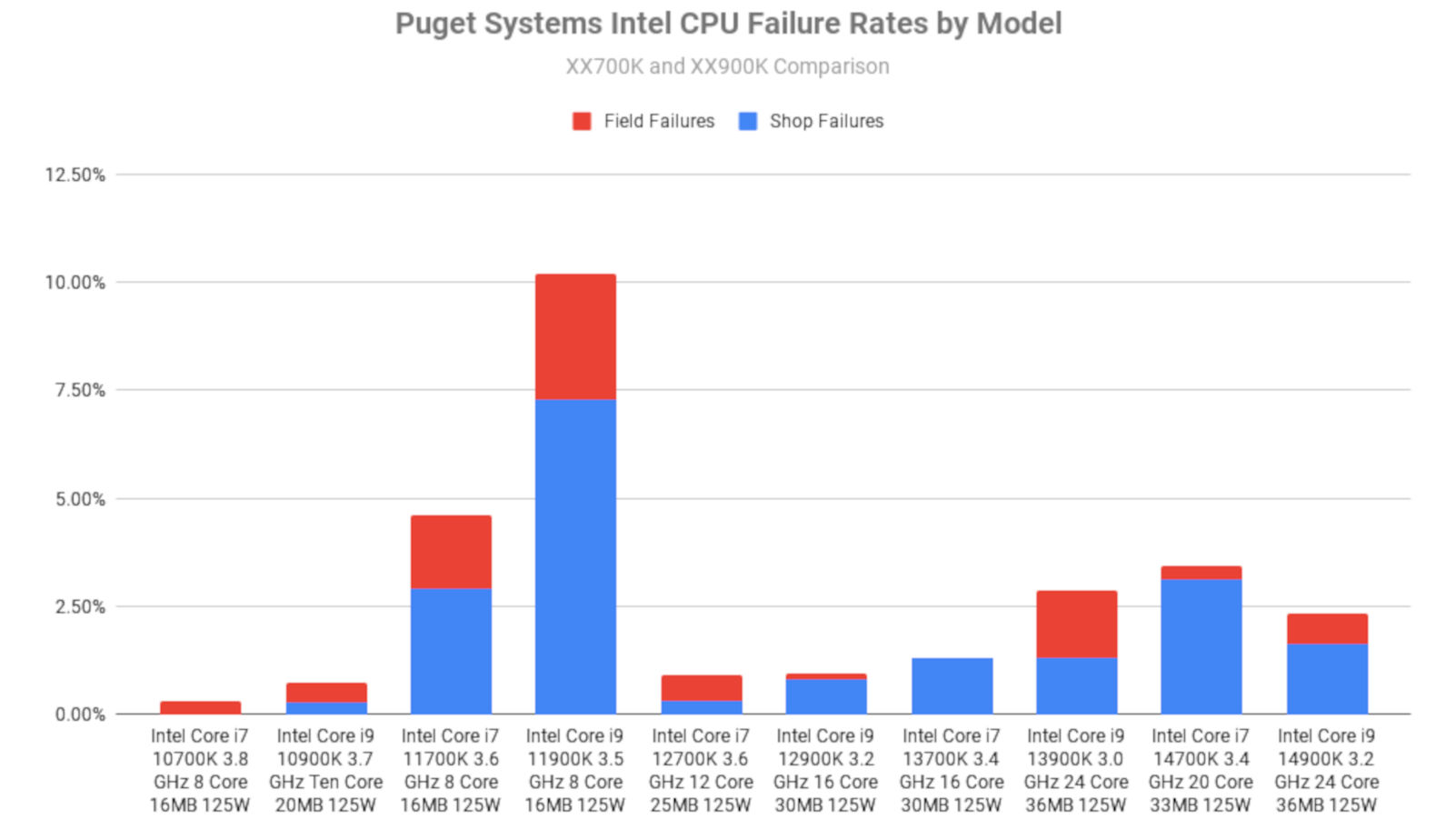 Puget System Intel chip failure rate report chart