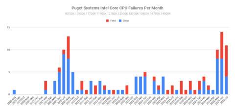 Workstation builder Puget Systems’ report shows the stability problems with Intel’s CPUs can be managed if only you ‘mistrust the default settings on any motherboard’