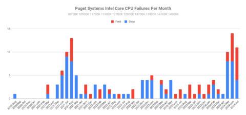 Puget System Intel chip failure rate report chart