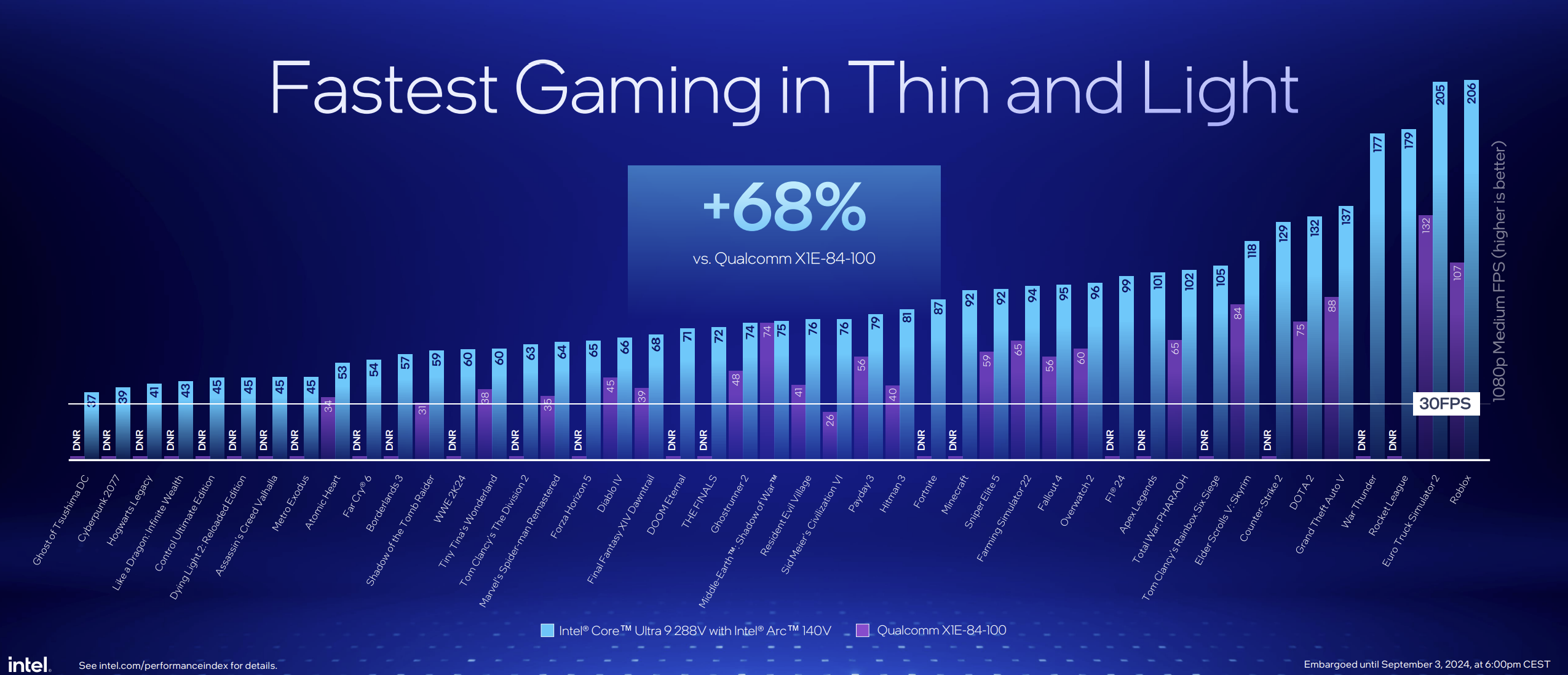 Intel Lunar Lake benchmark results charts, provided by Intel.