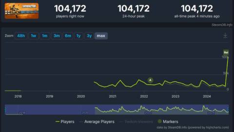 Satisfactory breaks 100,000 concurrent players on Steam for the first time ever after its long-awaited 1