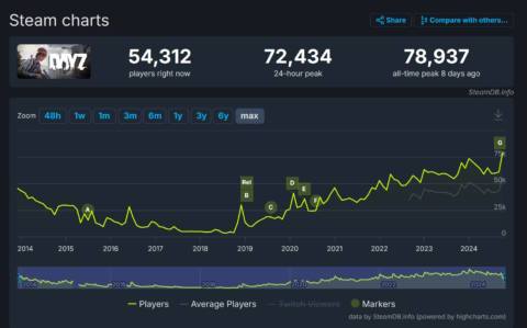 DayZ concurrent player chart from SteamDB