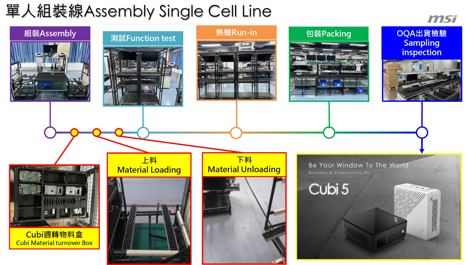 A slide from an MSI presentation about its manufacturing facilities in Shenzhen, China