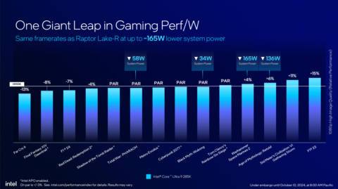 Intel admits the Arrow Lake launch missed the mark and promises performance fixes by December, but my testing suggests you shouldn’t get your hopes up