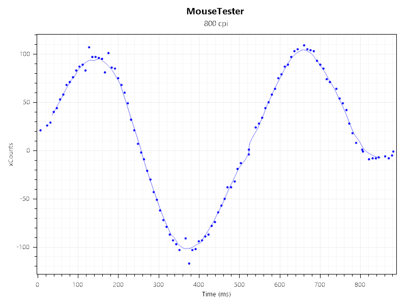 xCount vs time graph in Mouse Tester