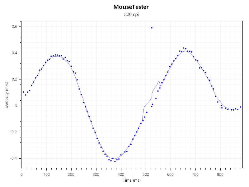 xVelocity vs time in Mouse Tester