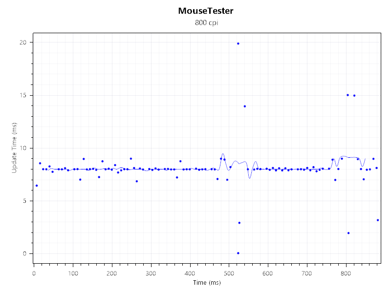 Interval vs time graph in mouse tester