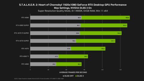 Nvidia’s Stalker 2 benchmarks suggest it might be CPU limited, but DLSS 3 looks to make a world of difference at 4K