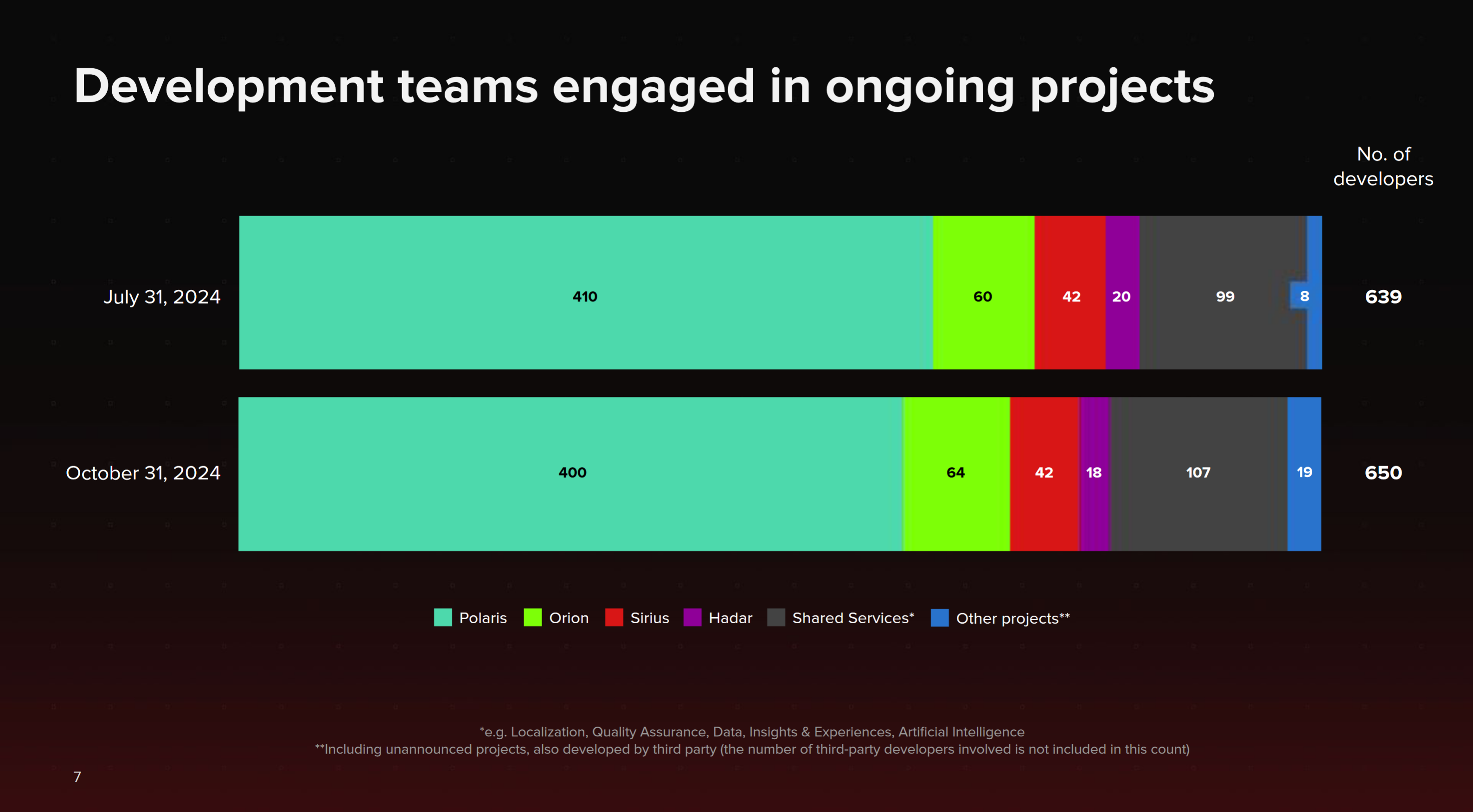 CD Projekt investors report: Breakdown of development teams engaged in ongoing projects