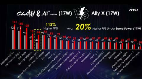 Official MSI benchmarks put the Claw 8 AI+ handheld at 20% higher performance than the current best gaming handheld