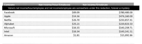 We learned just how small Valve really is this year, but also how good it is at raking in the cash: It’s making more money per employee than Apple