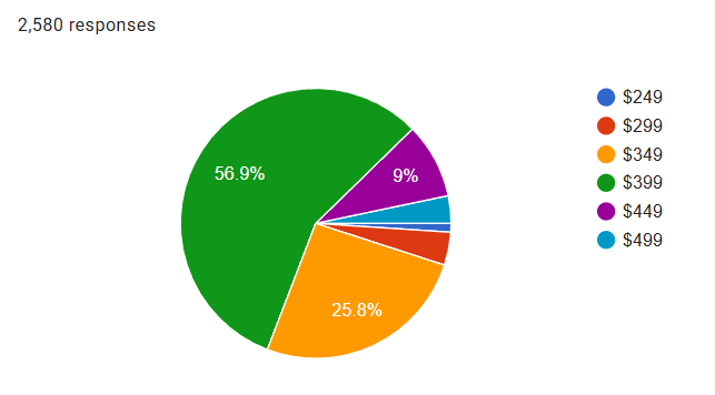 A pie chart of responses to a Switch 2 pricing poll. Out of 2580 responses, 56.9% of respondents believe the Switch 2 will cost $399. 25.8% guessed $349. 9% guessed $449. And less than 9% each guessed $249, $299, and $499. A pie chart of responses to a Switch 2 pricing poll. Out of 2580 responses, 56.9% of respondents believe the Switch 2 will cost $399. 25.8% guessed $349. 9% guessed $449. And less than 9% each guessed $249, $299, and $499.