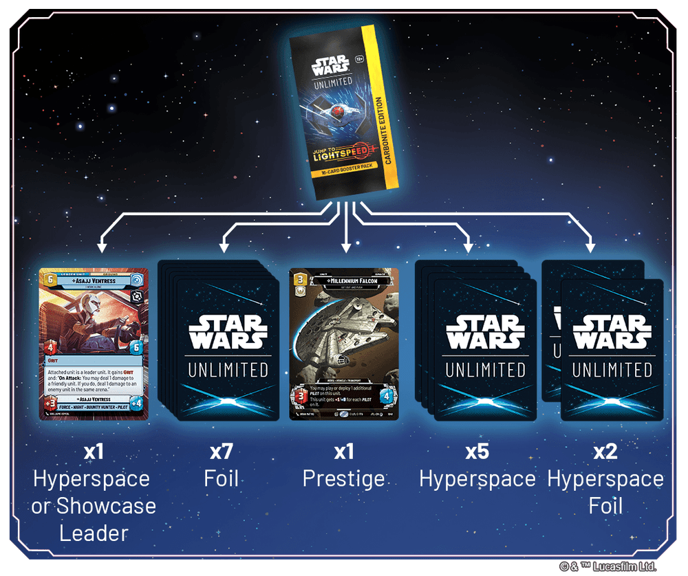 An image displaying the breakdown of cards found in each Carbonite Edition Booster Pack from the Star Wars: Unlimited - Jump to Lightspeed expansion An image displaying the breakdown of cards found in each Carbonite Edition Booster Pack from the Star Wars: Unlimited - Jump to Lightspeed expansion