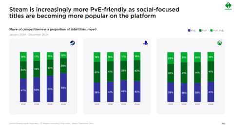 Industry report says Steam users play more noncompetitive games than console players—and our interest in PvE keeps growing