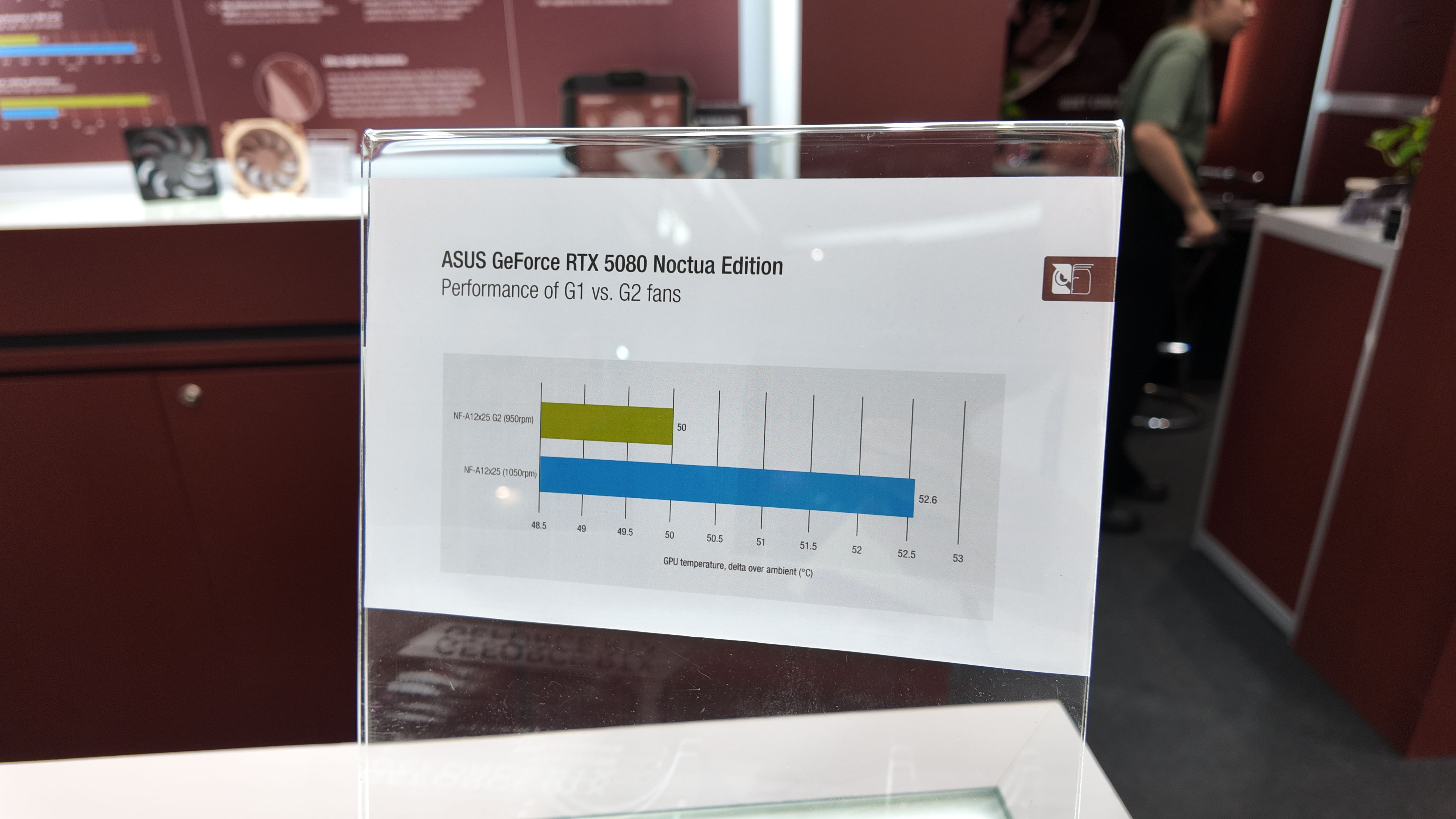 A photo of a chart showing the thermal abilities of an Asus RTX 5080 Noctua Edition graphics card, on display at Computex 2025