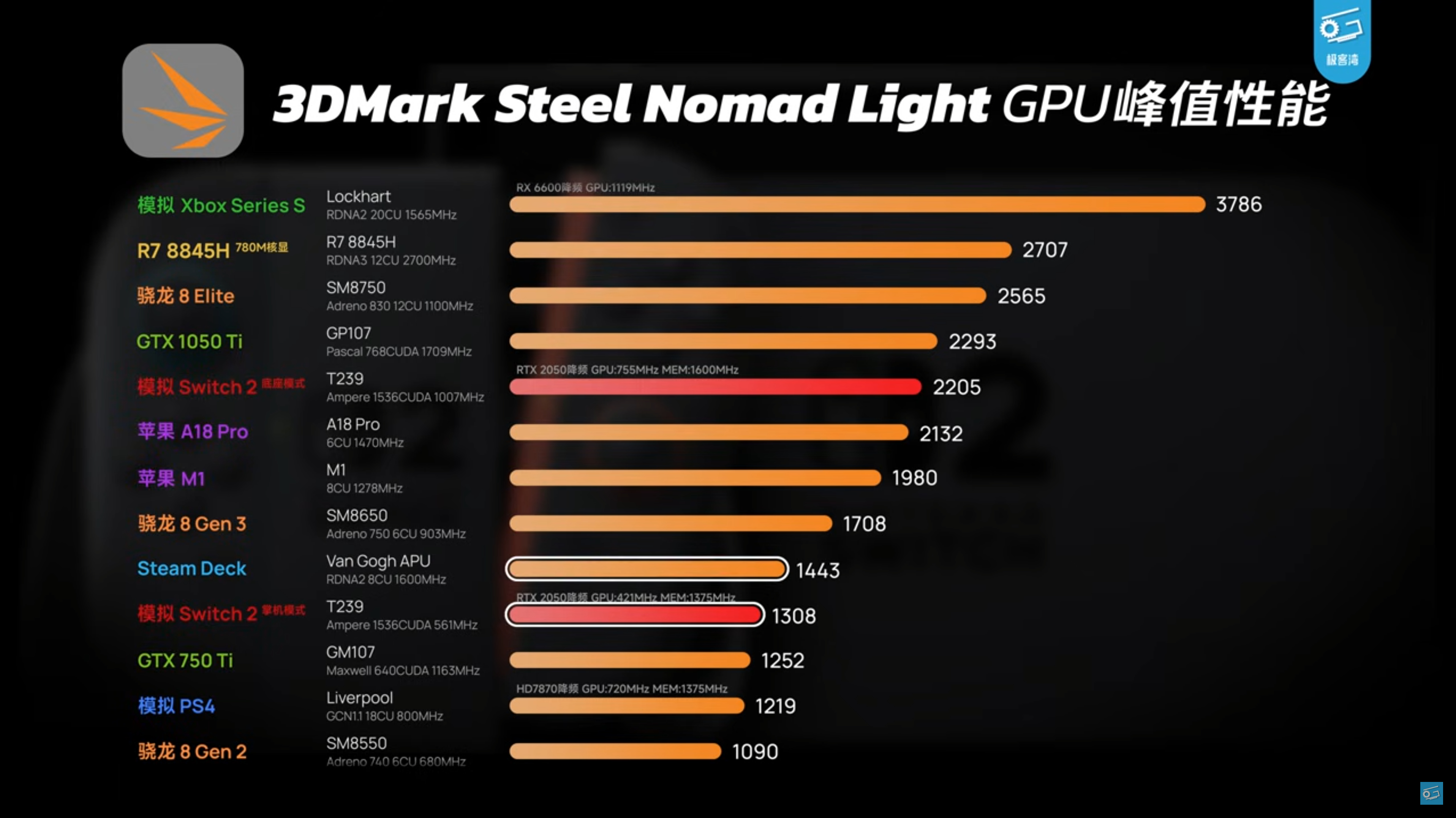 Benchmark image from Geekerwan video on the Switch 2 processor
