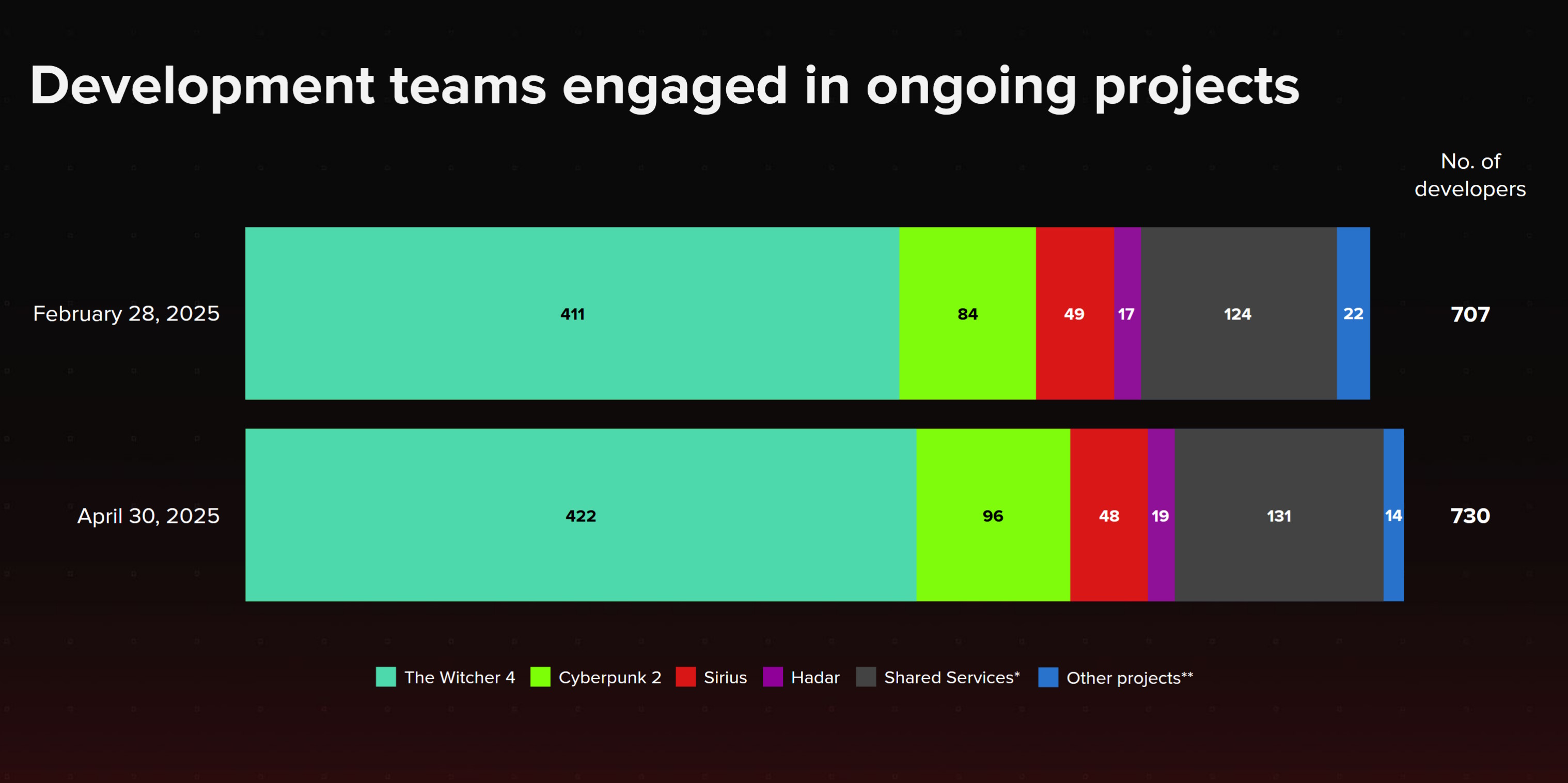 Development teams breakdown at CD Projekt