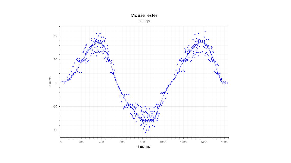 SteelSeries Rival 3 Gen 2 Wireless gaming mouse sensor consistency test